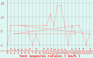 Courbe de la force du vent pour Preitenegg