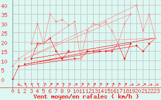 Courbe de la force du vent pour Langres (52) 