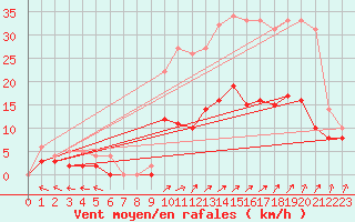 Courbe de la force du vent pour Epinal (88)