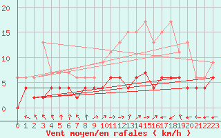 Courbe de la force du vent pour Le Mans (72)