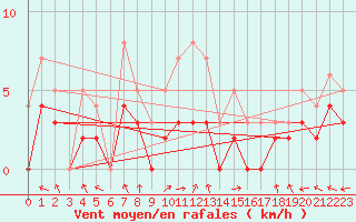 Courbe de la force du vent pour Carpentras (84)