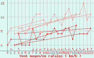 Courbe de la force du vent pour Nancy - Essey (54)