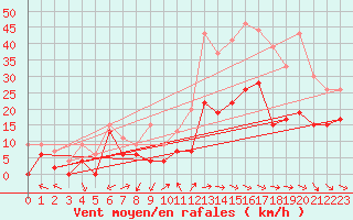 Courbe de la force du vent pour Orange (84)