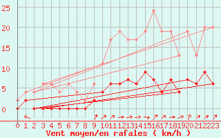 Courbe de la force du vent pour Guret Saint-Laurent (23)