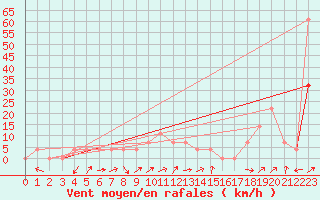 Courbe de la force du vent pour Alberschwende