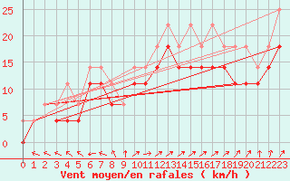 Courbe de la force du vent pour Vaderoarna