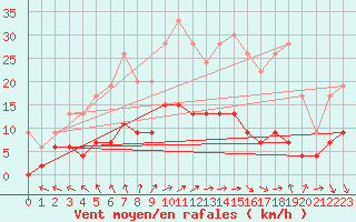 Courbe de la force du vent pour Trappes (78)