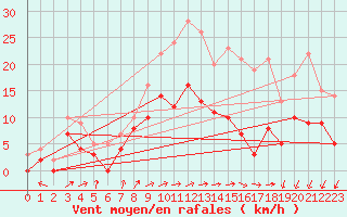 Courbe de la force du vent pour Creil (60)