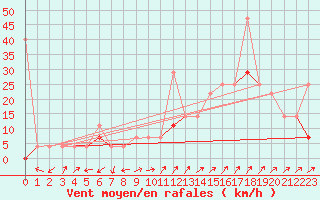 Courbe de la force du vent pour Aursjoen