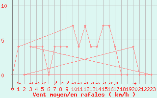 Courbe de la force du vent pour Saalbach