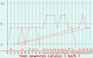 Courbe de la force du vent pour Ramsau / Dachstein