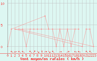 Courbe de la force du vent pour Eisenkappel