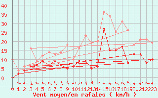 Courbe de la force du vent pour Tours (37)