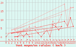 Courbe de la force du vent pour Egolzwil