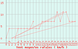 Courbe de la force du vent pour Ranshofen