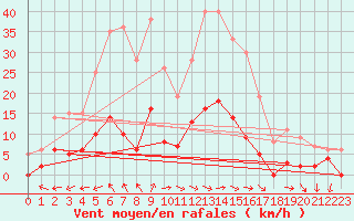 Courbe de la force du vent pour Aix-en-Provence (13)