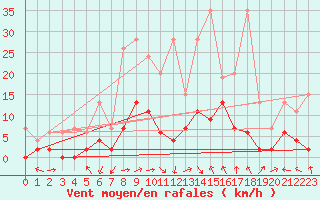 Courbe de la force du vent pour Ebnat-Kappel