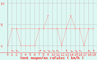 Courbe de la force du vent pour Lunz