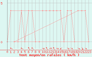 Courbe de la force du vent pour Krimml