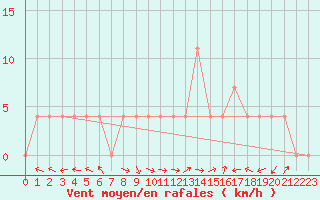 Courbe de la force du vent pour Lunz