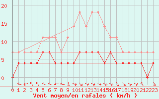 Courbe de la force du vent pour Salla kk