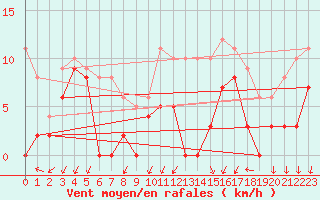 Courbe de la force du vent pour Aubenas - Lanas (07)