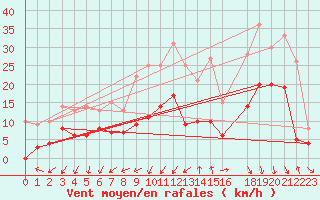 Courbe de la force du vent pour Saint-Auban (04)