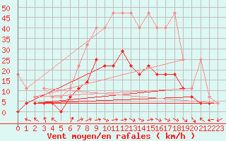 Courbe de la force du vent pour Bad Lippspringe