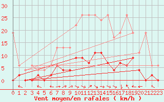 Courbe de la force du vent pour Langnau