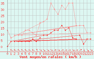 Courbe de la force du vent pour Ble - Binningen (Sw)