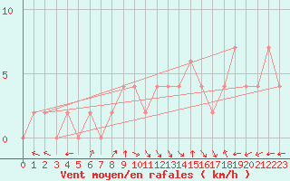 Courbe de la force du vent pour Keswick