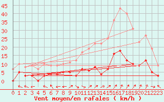 Courbe de la force du vent pour Carpentras (84)