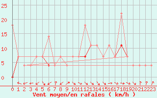 Courbe de la force du vent pour Trondheim Voll