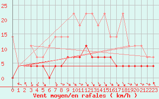 Courbe de la force du vent pour Bamberg