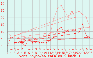 Courbe de la force du vent pour Nancy - Essey (54)