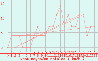 Courbe de la force du vent pour Brenner Neu