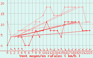 Courbe de la force du vent pour Oehringen