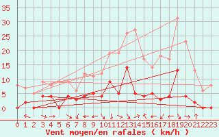 Courbe de la force du vent pour Cos (09)