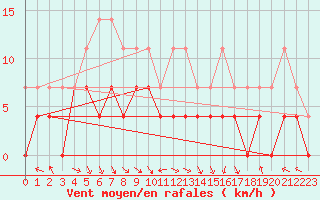 Courbe de la force du vent pour Colmar (68)