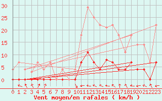 Courbe de la force du vent pour Zumarraga-Urzabaleta