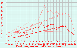 Courbe de la force du vent pour Carpentras (84)