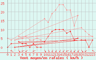 Courbe de la force du vent pour Peyrelevade (19)