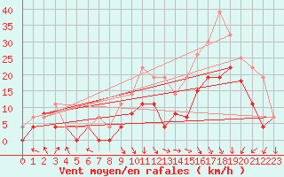 Courbe de la force du vent pour Lyon - Bron (69)