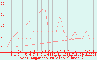 Courbe de la force du vent pour Ziar Nad Hronom