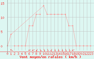 Courbe de la force du vent pour Joutseno Konnunsuo