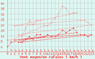 Courbe de la force du vent pour Le Mans (72)