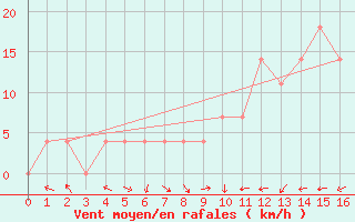 Courbe de la force du vent pour Feistritz Ob Bleiburg