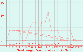 Courbe de la force du vent pour Cuprija