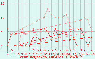 Courbe de la force du vent pour Avignon (84)