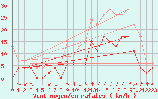 Courbe de la force du vent pour Avignon (84)